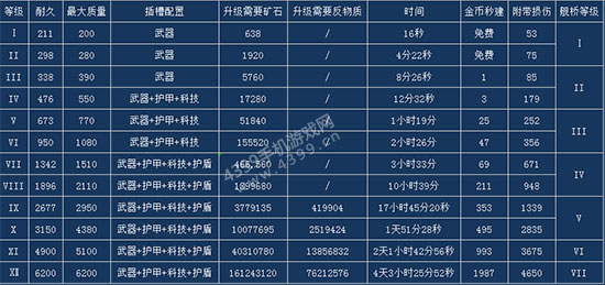 星盟冲突战斗模块升级表
