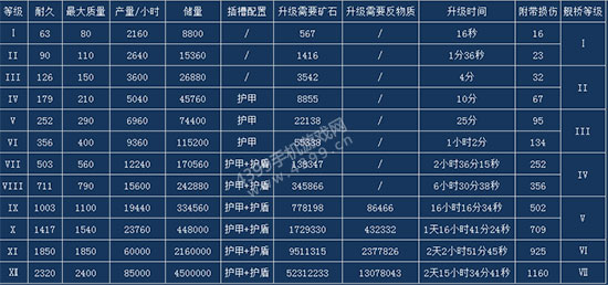星盟冲突矿石矿工升级表