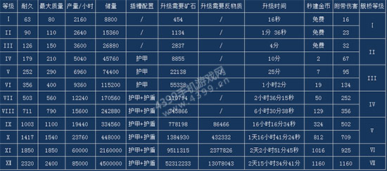 星盟冲突氦3矿工升级表