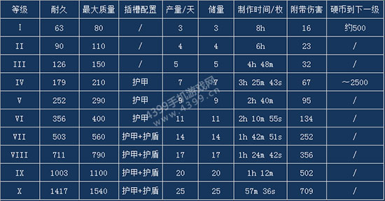 星盟冲突贸易模块升级表