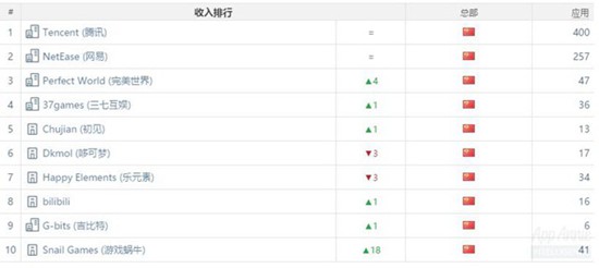 中国iOS3月发行商收入排行