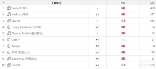 中国iOS3月游戏收入排行