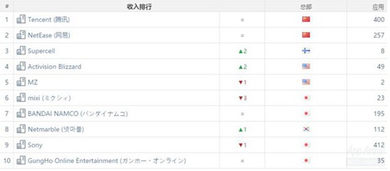 全球iOS3月发行商收入排行