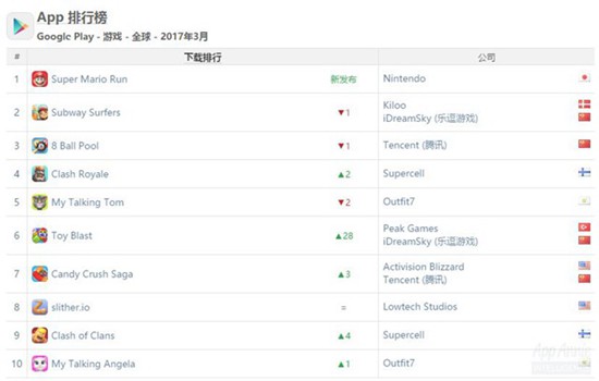 全球Google Play 3月游戏下载排行