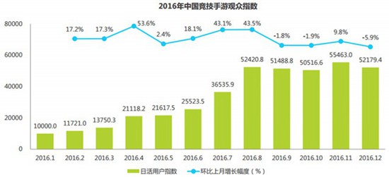 2016中国竞技手游指数报告6