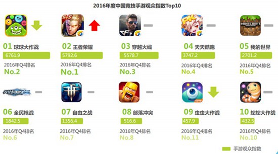 2016中国竞技手游指数报告10