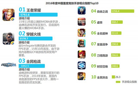 2016中国竞技手游指数报告11