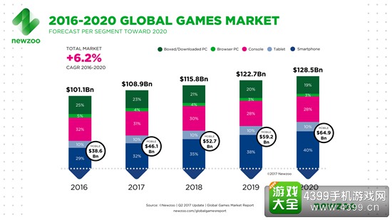 2017年全球游戏市场收入1089亿美元