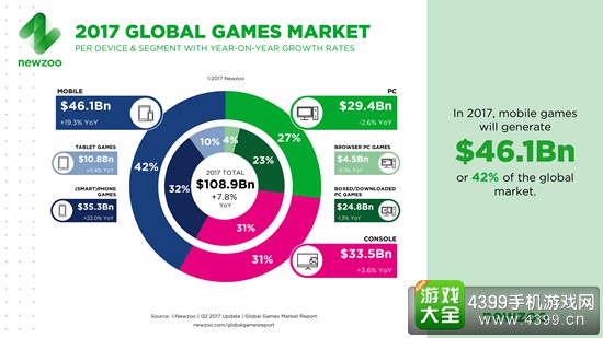 2017年全球游戏市场收入结构