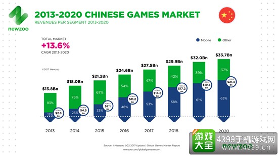 中国游戏市场