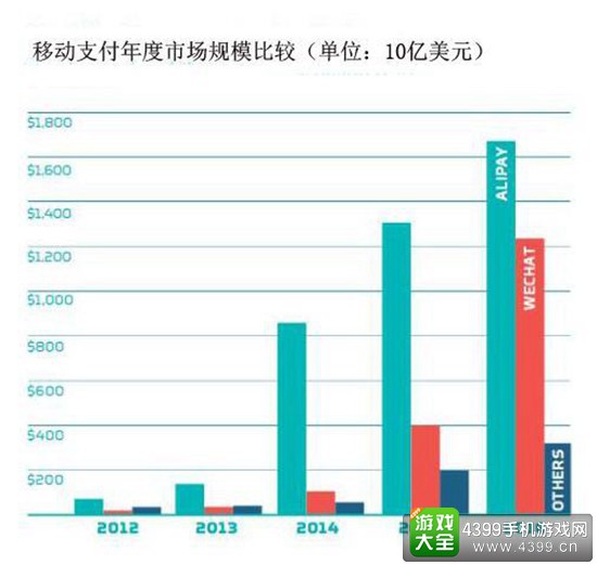 2016年微信支付宝支付总额达3万亿美元3