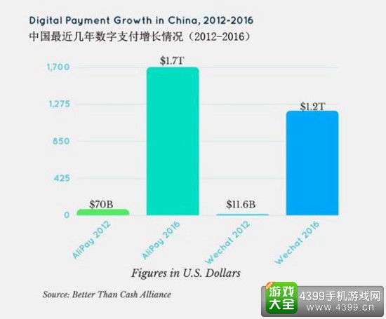 2016年微信支付宝支付总额达3万亿美元