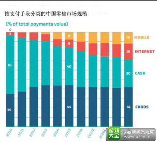 2016年微信支付宝支付总额达3万亿美元2
