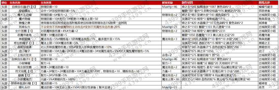 仙境传说roEP1.0新头饰介绍 守护永恒的爱古城新头饰获取攻略