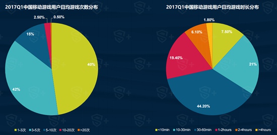 2017年Q1中国移动游戏行业报告4