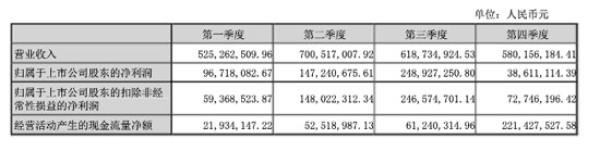 财报数据