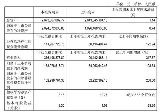 第一季度数据