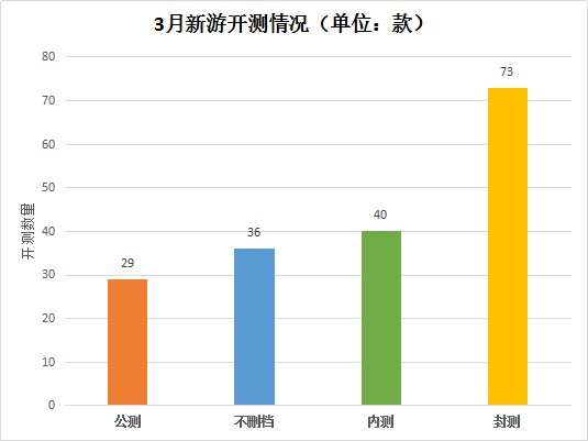 3月新游开测报告1