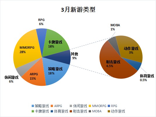 3月新游开测报告2