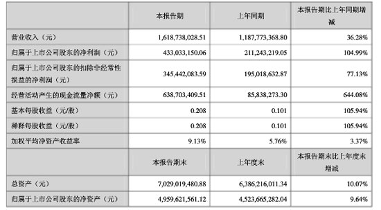 财报数据