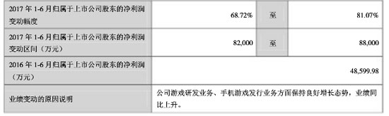 1-6月业绩预计