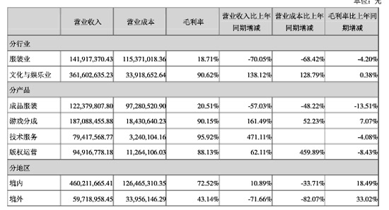 分业务数据