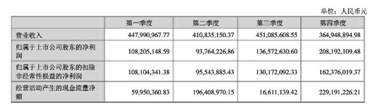 财报数据1