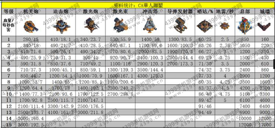 变形金刚地球之战什么炮台好