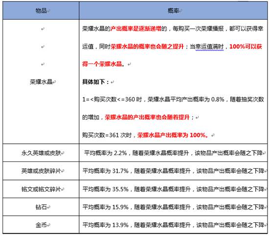 《王者荣耀》公布随机道具概率2