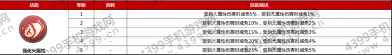 仙境传说ro铁匠技能属性介绍——强化火属性