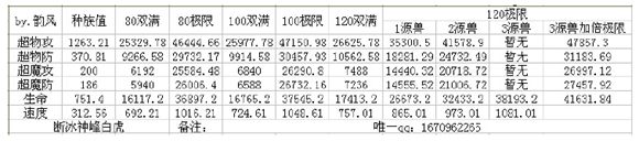 奥奇传说断冰神锋白虎解析 动如疾风极限