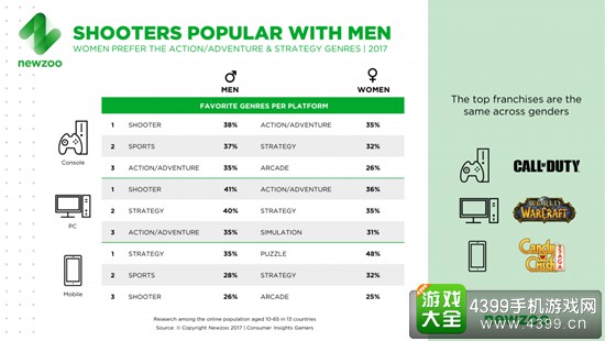 女性玩家占比超46%