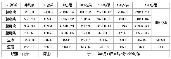 奥奇传说晓骥白泽解析 治疗奶大力