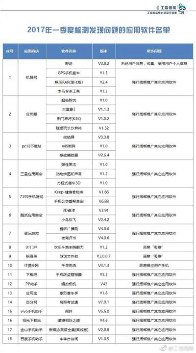 工信部一季度违规应用名单公布