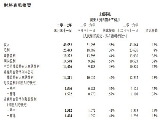 腾讯2017年Q1财报1