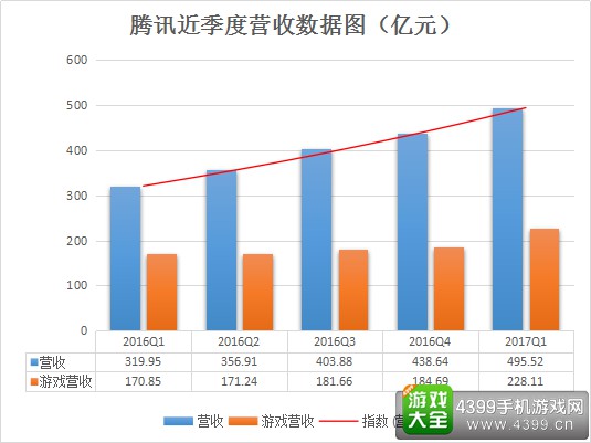 腾讯2017年Q1财报2