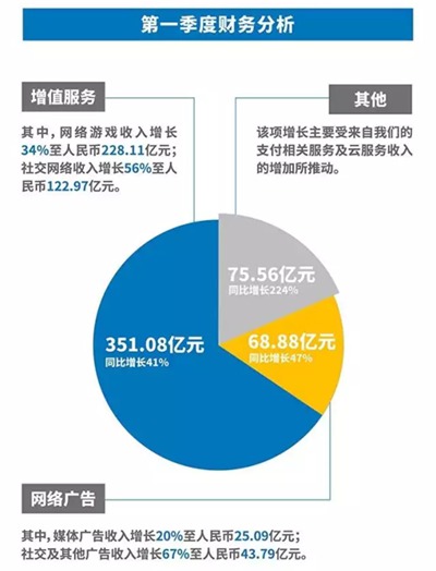腾讯2017年Q1财报7