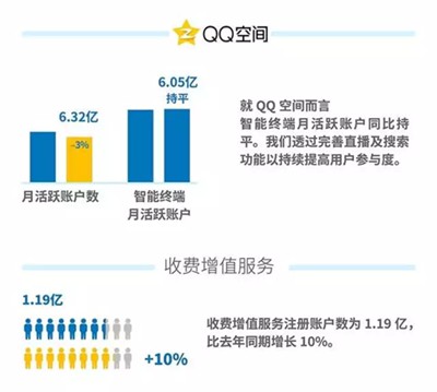 腾讯2017年Q1财报9