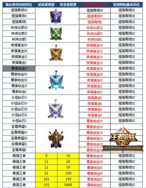新增跨赛段位