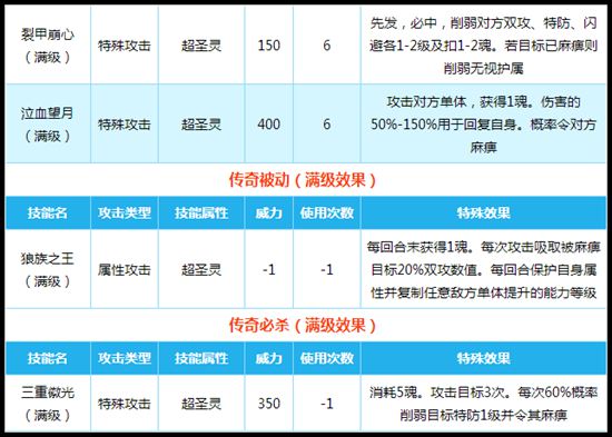 奥拉星传奇狼王技能解析