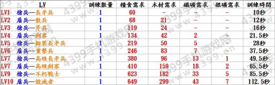 阿瓦隆之王兵种升级需要多少资源1