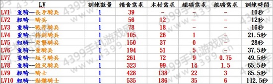 阿瓦隆之王兵种升级需要多少资源2