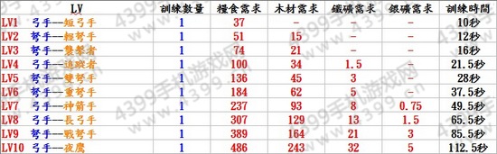 阿瓦隆之王兵种升级需要多少资源3