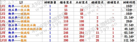 阿瓦隆之王兵种升级需要多少资源4