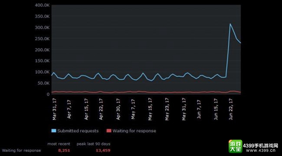 冲动的惩罚？ Steam夏季促销退款日均超过20万次