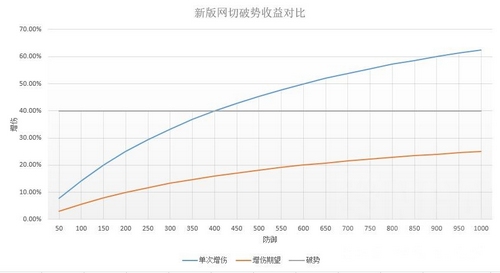 阴阳师破势