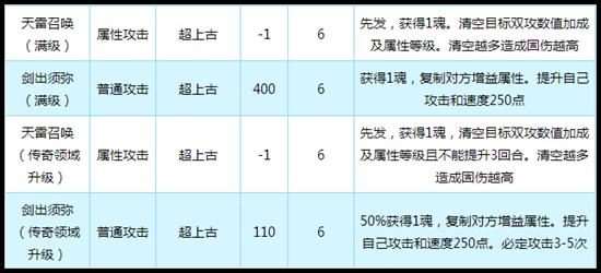 奥拉星帝释天技能解析