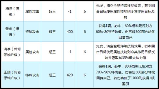 奥拉星传奇天使王技能解析