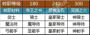 奇迹觉醒职业介绍
