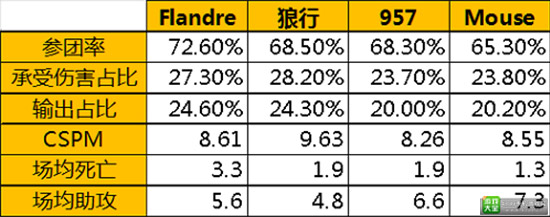 《英雄联盟职业联赛》夏季赛常规赛